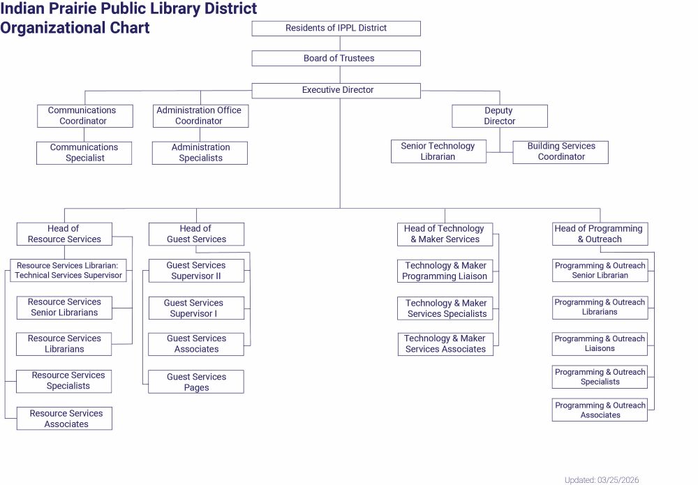 IPPL Organizational Chart PDF version